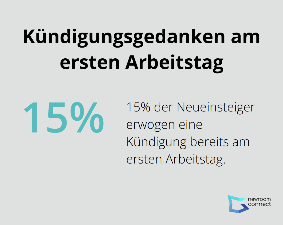 Grafik zeigt, dass 15% der Neueinsteiger eine Kündigung am ersten Arbeitstag erwägen - VR Onboarding