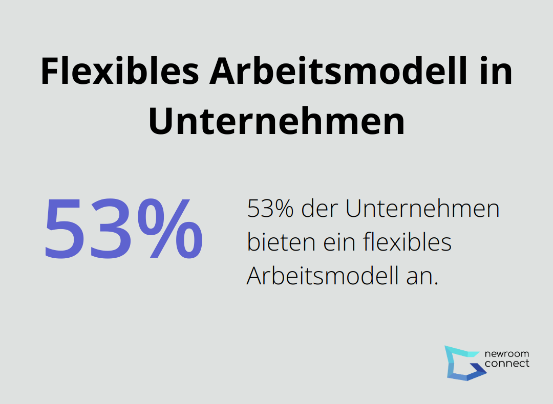 53% der Unternehmen bieten ein flexibles Arbeitsmodell an - VR-Onboarding