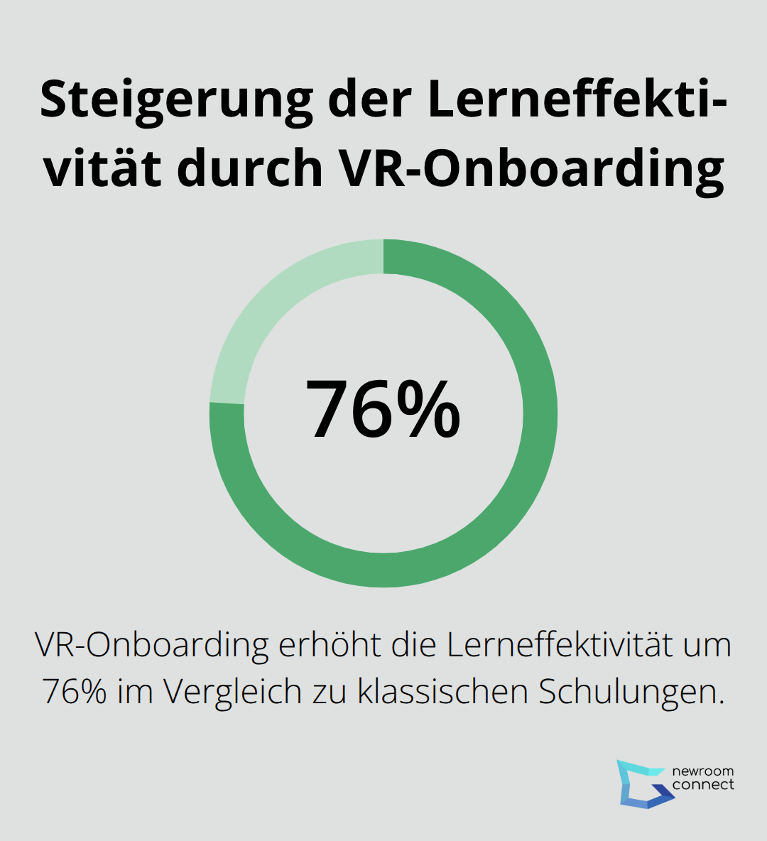 Ein Kreisdiagramm zeigt, dass VR-Onboarding die Lerneffektivität um 76% im Vergleich zu klassischen Schulungen steigert.