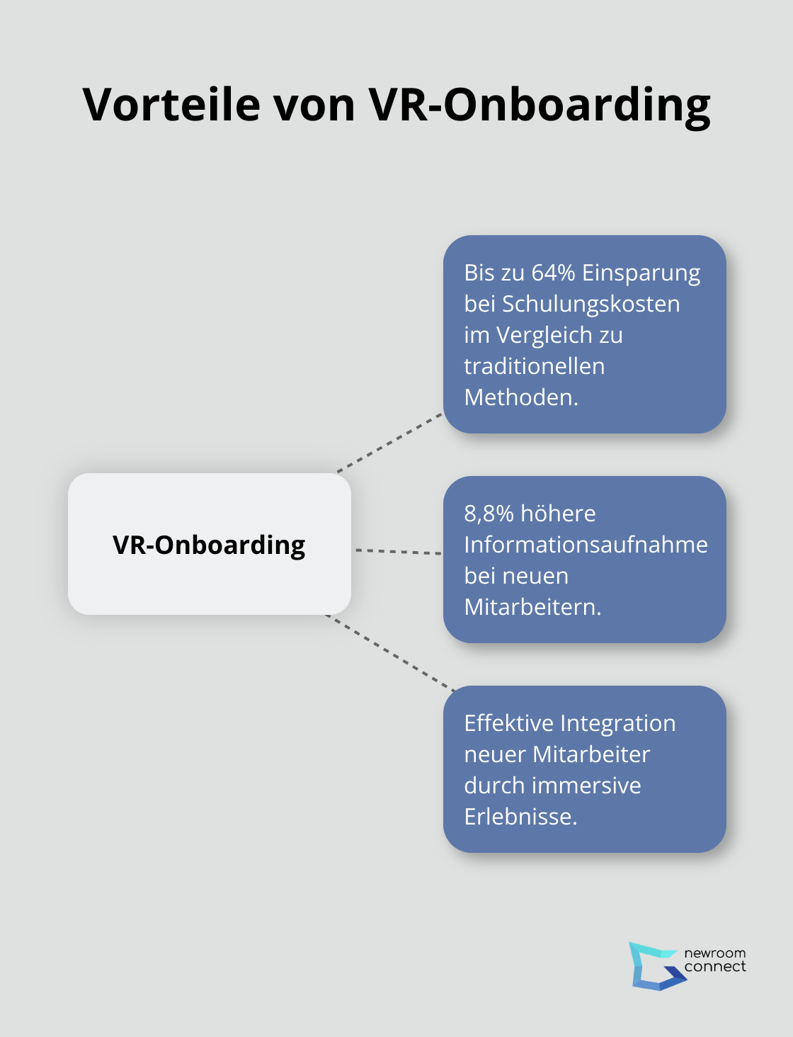 Grafik zeigt die Vorteile von VR-Onboarding: 64% Kosteneinsparung und 8,8% bessere Informationsaufnahme