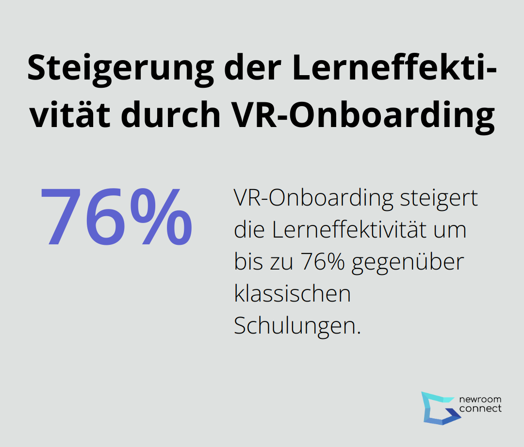 VR-Onboarding erhöht die Lerneffektivität um bis zu 76% im Vergleich zu klassischen Schulungen