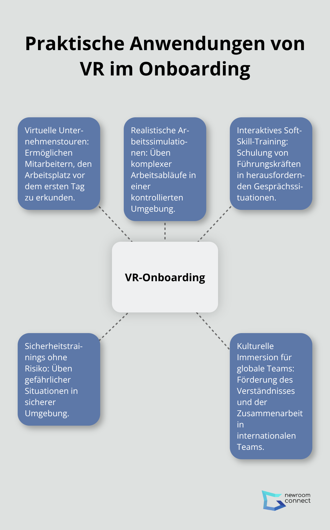 Ein Hub-and-Spoke-Diagramm zeigt VR-Onboarding im Zentrum, umgeben von fünf praktischen Anwendungsbereichen: Virtuelle Unternehmenstouren, Realistische Arbeitssimulationen, Interaktives Soft-Skill-Training, Sicherheitstrainings ohne Risiko und Kulturelle Immersion für globale Teams.