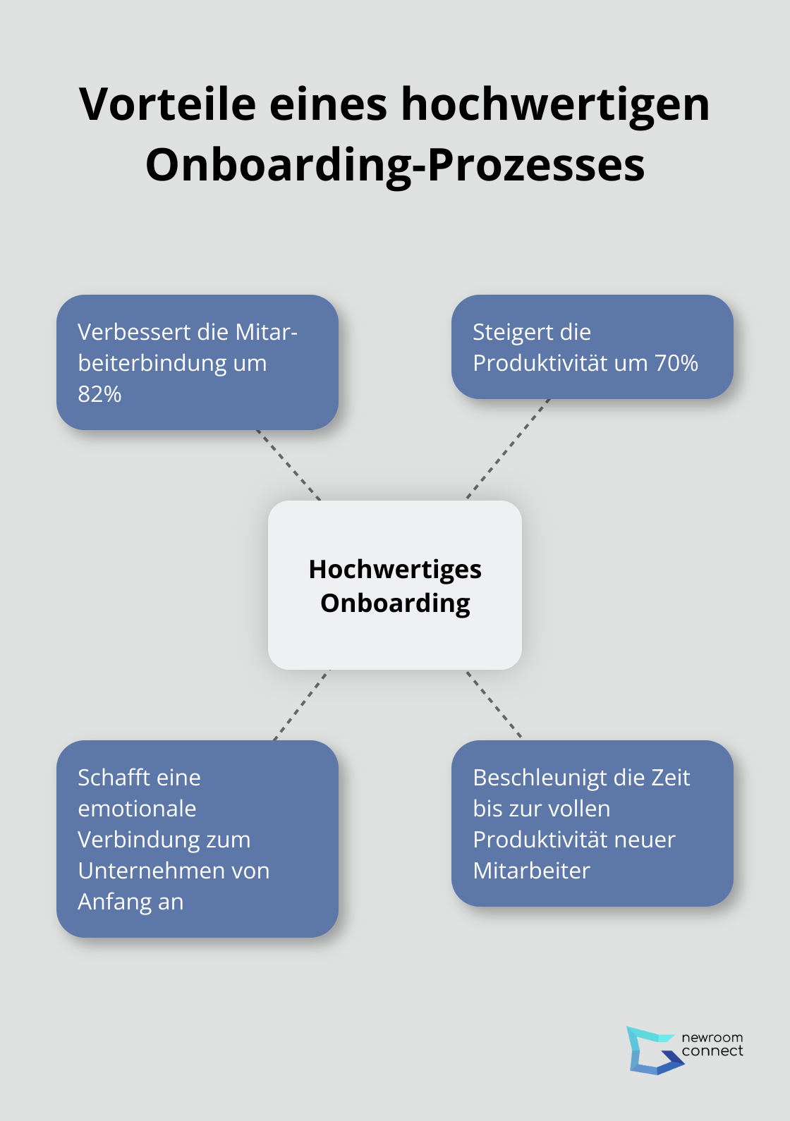 Ein hochwertiger Onboarding-Prozess verbessert die Mitarbeiterbindung um 82% und die Produktivität um 70%