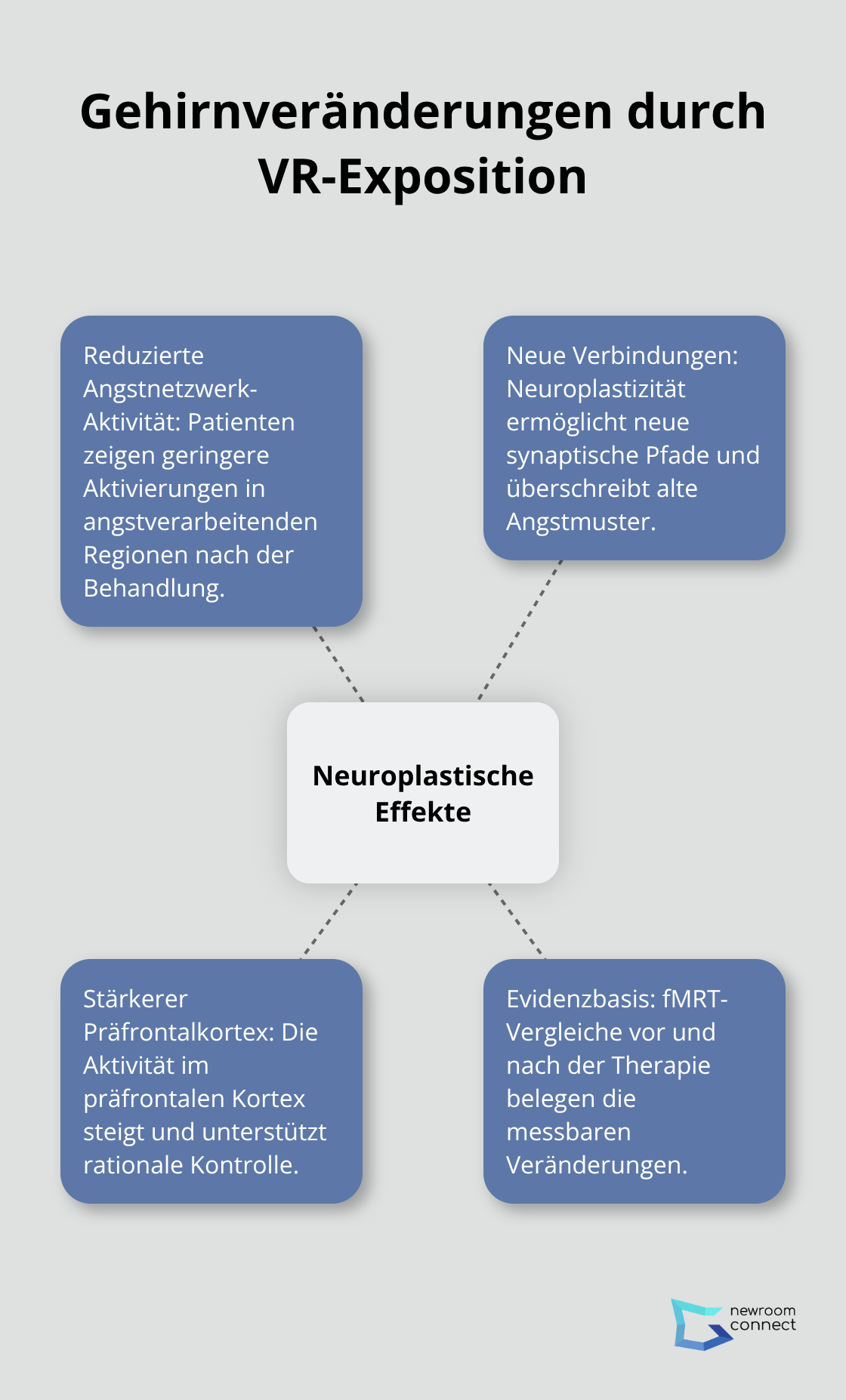 Neuroplastische Effekte der VR-Therapie bei Angststörungen visualisiert