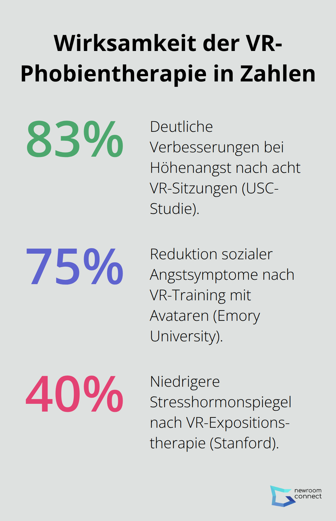 Prozentwerte zur Wirksamkeit von VR-Therapie bei Phobien in Deutschland - VR-Phobientherapie