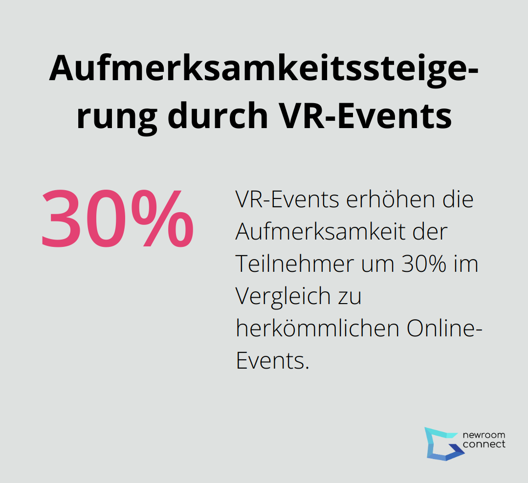 Infografik zeigt eine 30%ige Steigerung der Aufmerksamkeit bei VR-Events im Vergleich zu herkömmlichen Online-Events - VR Psychologie