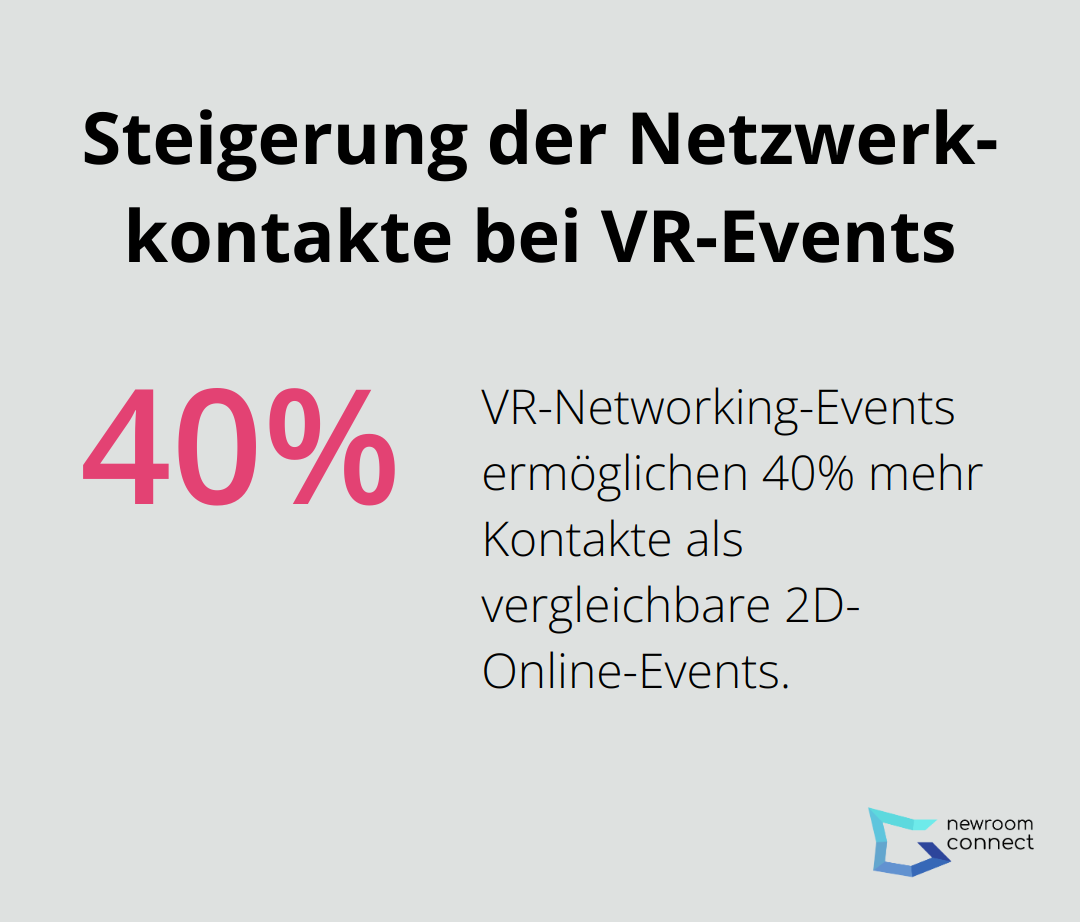 Infografik zeigt eine 40%ige Steigerung der Netzwerkkontakte bei VR-Events im Vergleich zu 2D-Online-Events - VR Psychologie