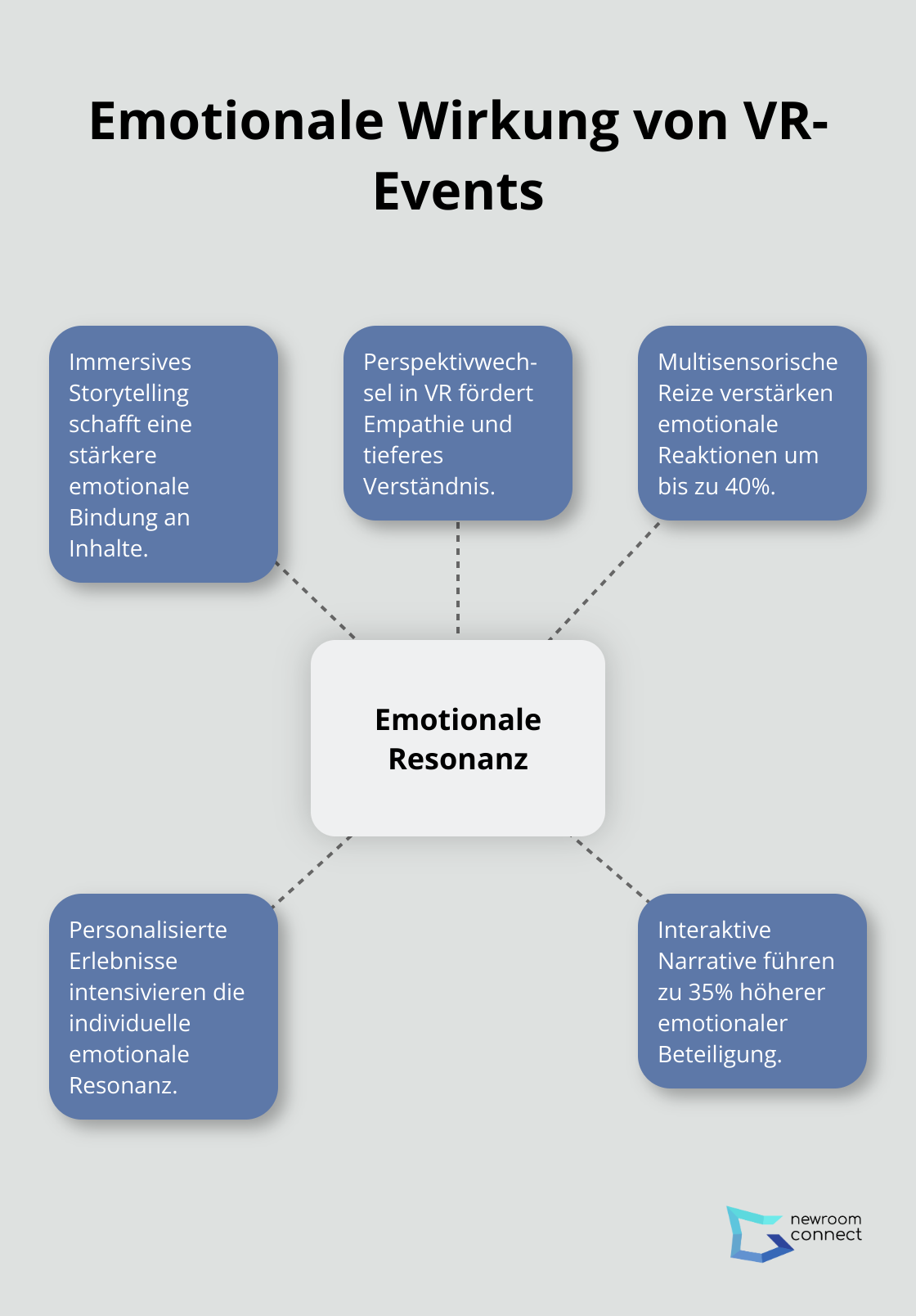 Hub-and-Spoke-Diagramm zeigt die verschiedenen Aspekte der emotionalen Wirkung von VR-Events