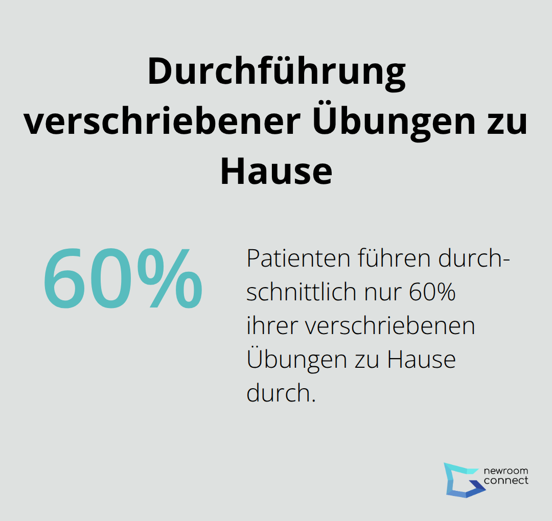 Kreisdiagramm zeigt, dass Patienten nur 60% ihrer verschriebenen Übungen zu Hause durchführen