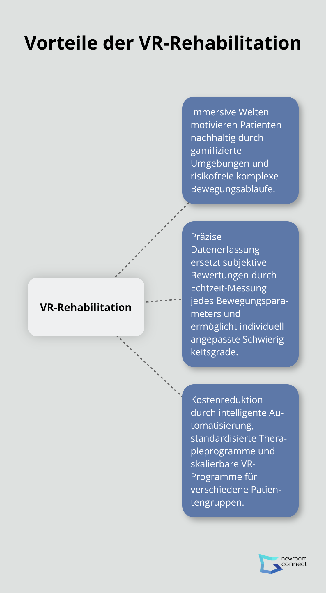 Hub-and-Spoke-Diagramm zeigt die drei Hauptvorteile der VR-Rehabilitation: Patientenmotivation, Präzise Datenerfassung und Kostenreduktion