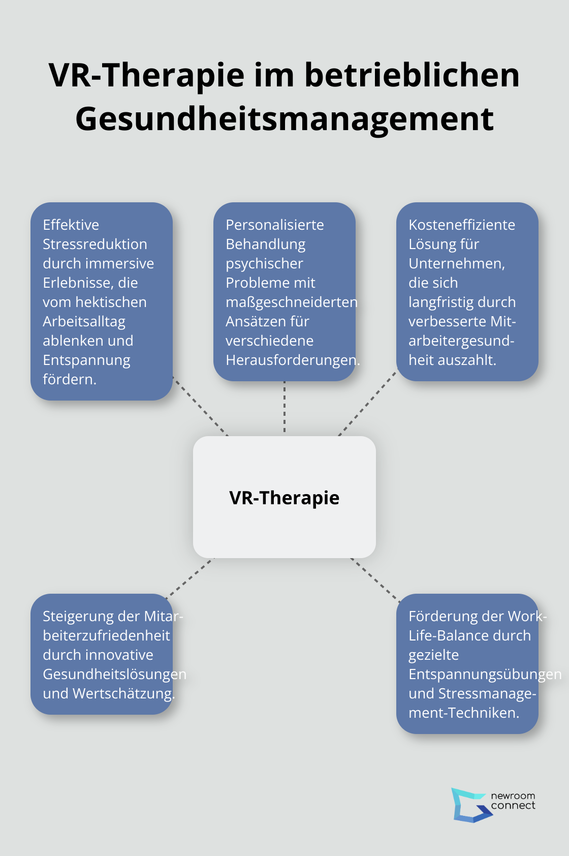 Hub-Spoke-Diagramm zeigt VR-Therapie im Zentrum mit fünf Auswirkungen: Stressreduktion, personalisierte Behandlung, Kosteneffizienz, Mitarbeiterzufriedenheit und Work-Life-Balance.
