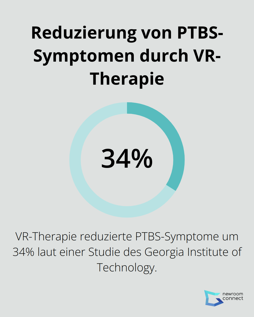 Kreisdiagramm zeigt 34% Reduzierung von PTBS-Symptomen durch VR-Therapie laut einer Studie des Georgia Institute of Technology von 1999