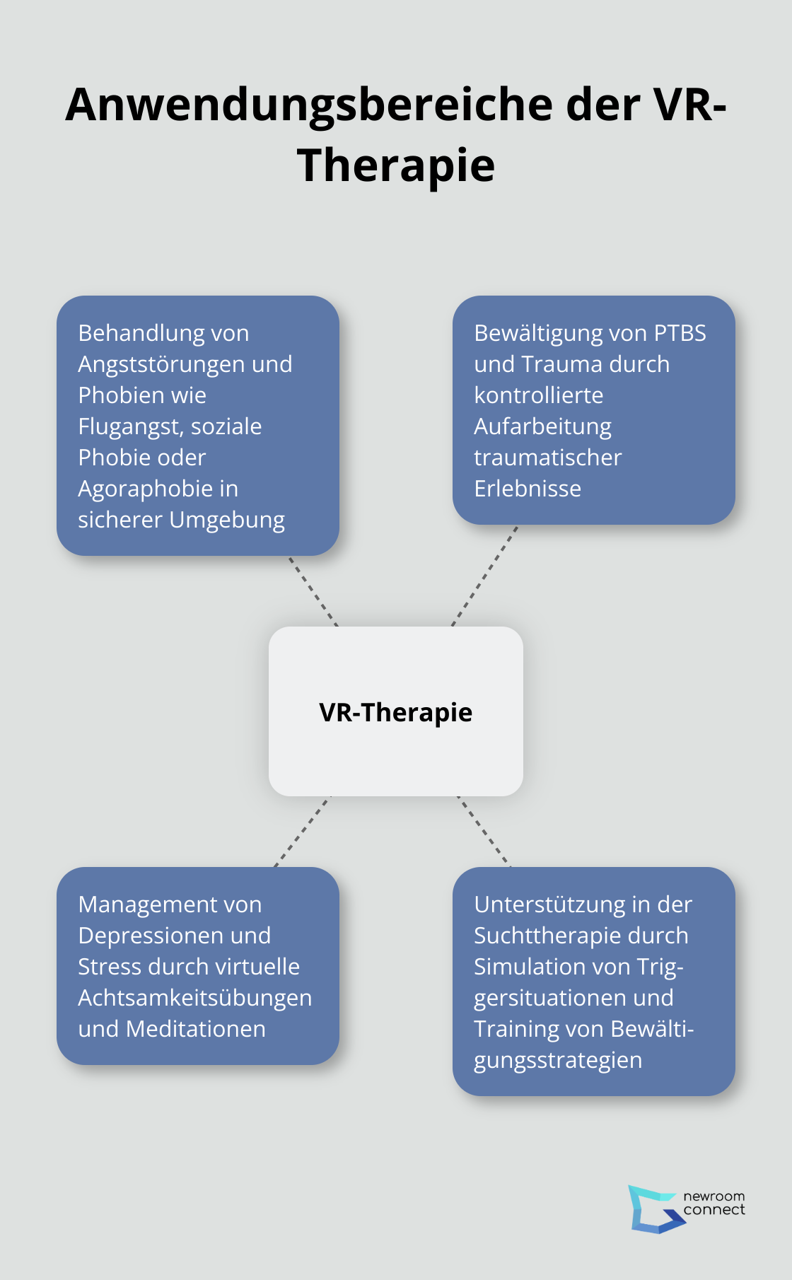 Hub-Spoke-Diagramm zeigt verschiedene Anwendungsbereiche der VR-Therapie: Angststörungen und Phobien, PTBS und Trauma, Depressionen und Stress, Suchttherapie