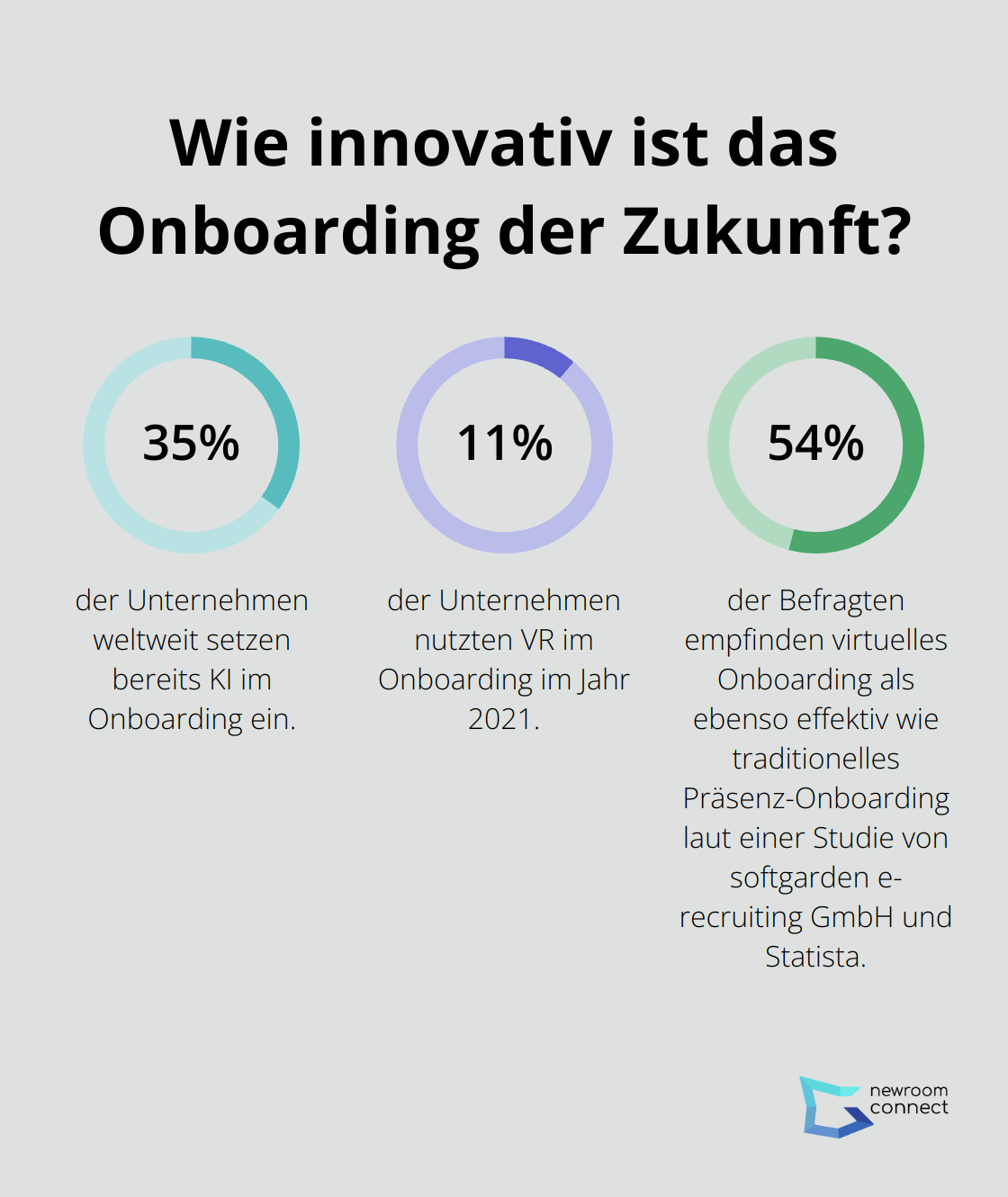 Infographic: Wie innovativ ist das Onboarding der Zukunft?