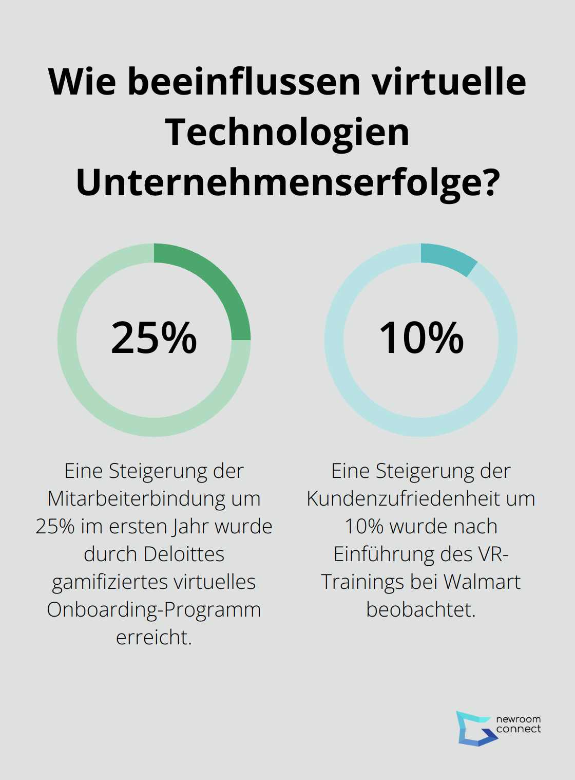 Infographic: Wie beeinflussen virtuelle Technologien Unternehmenserfolge?