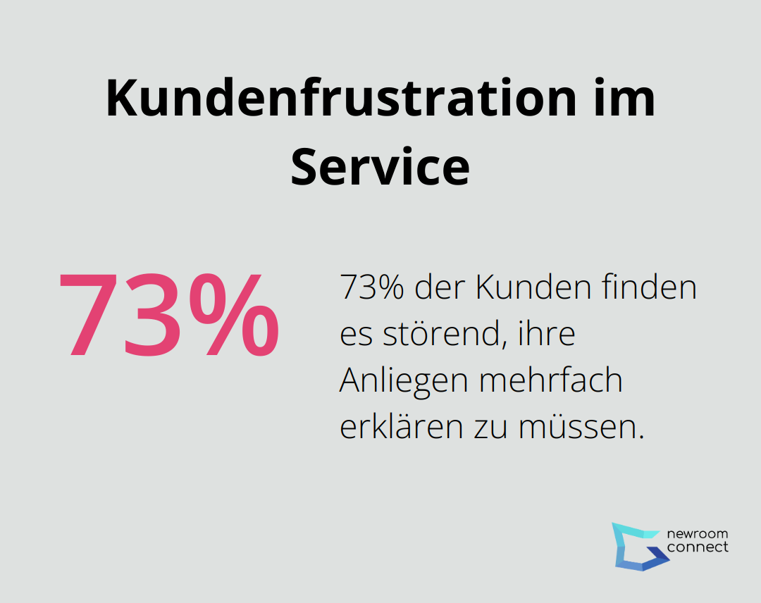 73% der Kunden empfinden es als störend, wenn sie ihre Anliegen mehrfach erklären müssen
