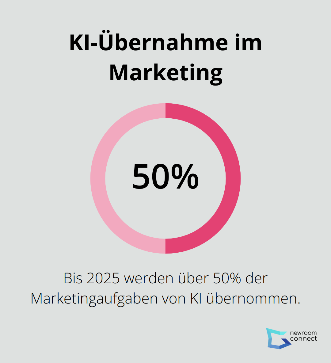 Bis 2025 werden über 50% der Aufgaben im Marketing von KI übernommen - Virtuelle Avatare