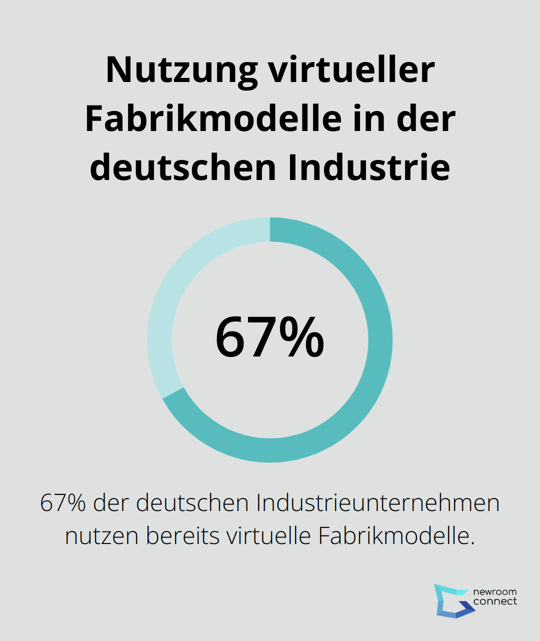 67% der deutschen Industrieunternehmen nutzen bereits virtuelle Fabrikmodelle