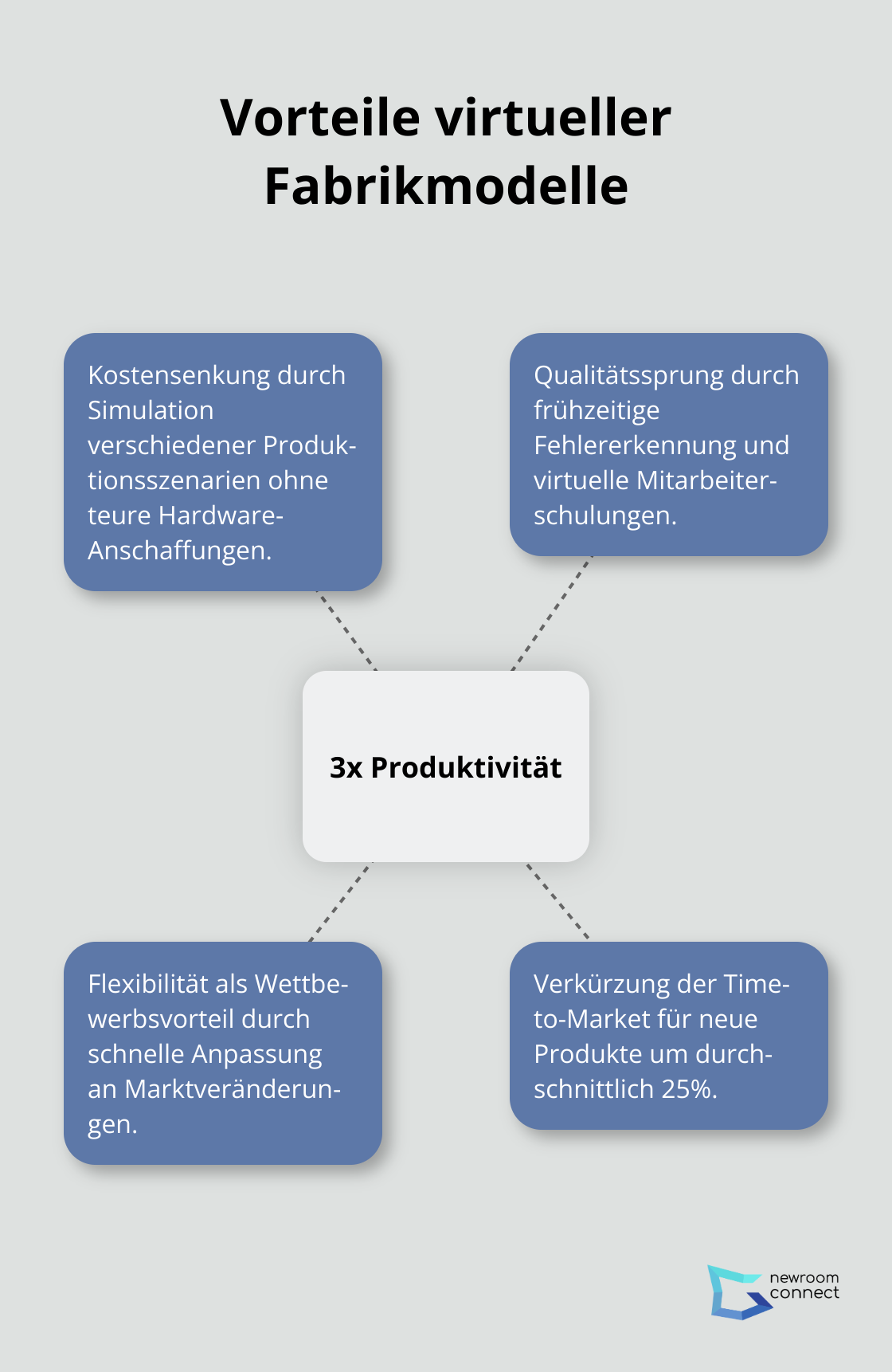 Produktivitätssteigerung um Faktor 3 und weitere Vorteile virtueller Fabrikmodelle - Virtuelle Fabrik