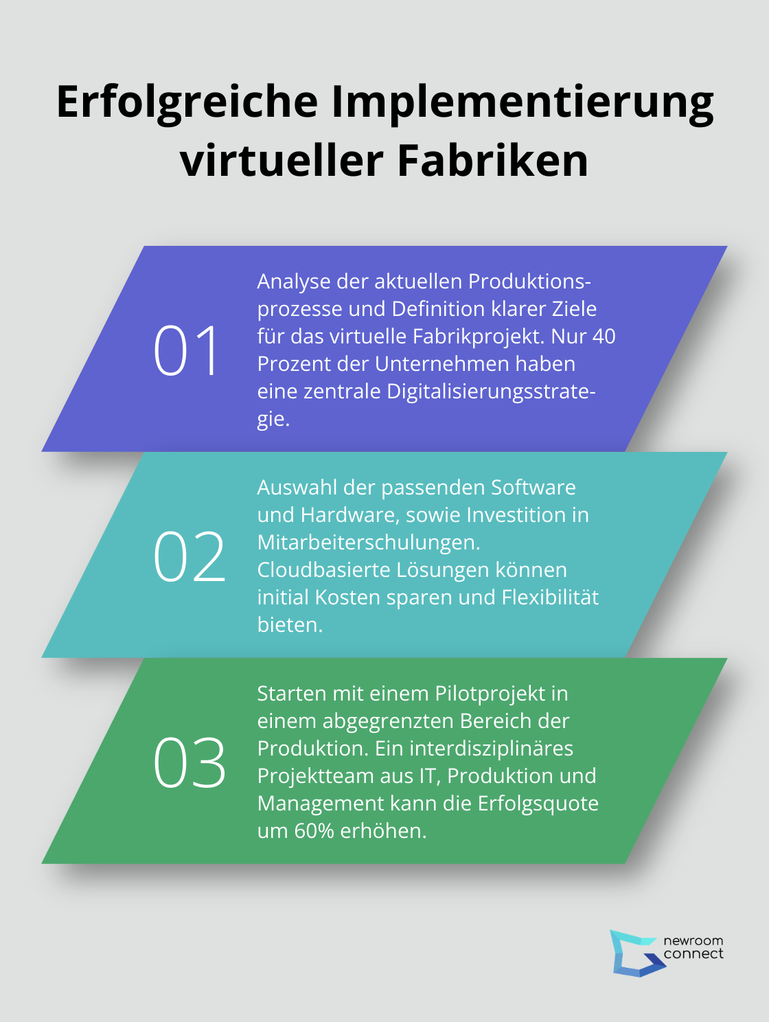 Drei Schritte zur erfolgreichen Implementierung virtueller Fabriken mit einem Produktivitätspotenzial von 20-30 Prozent bis 2025