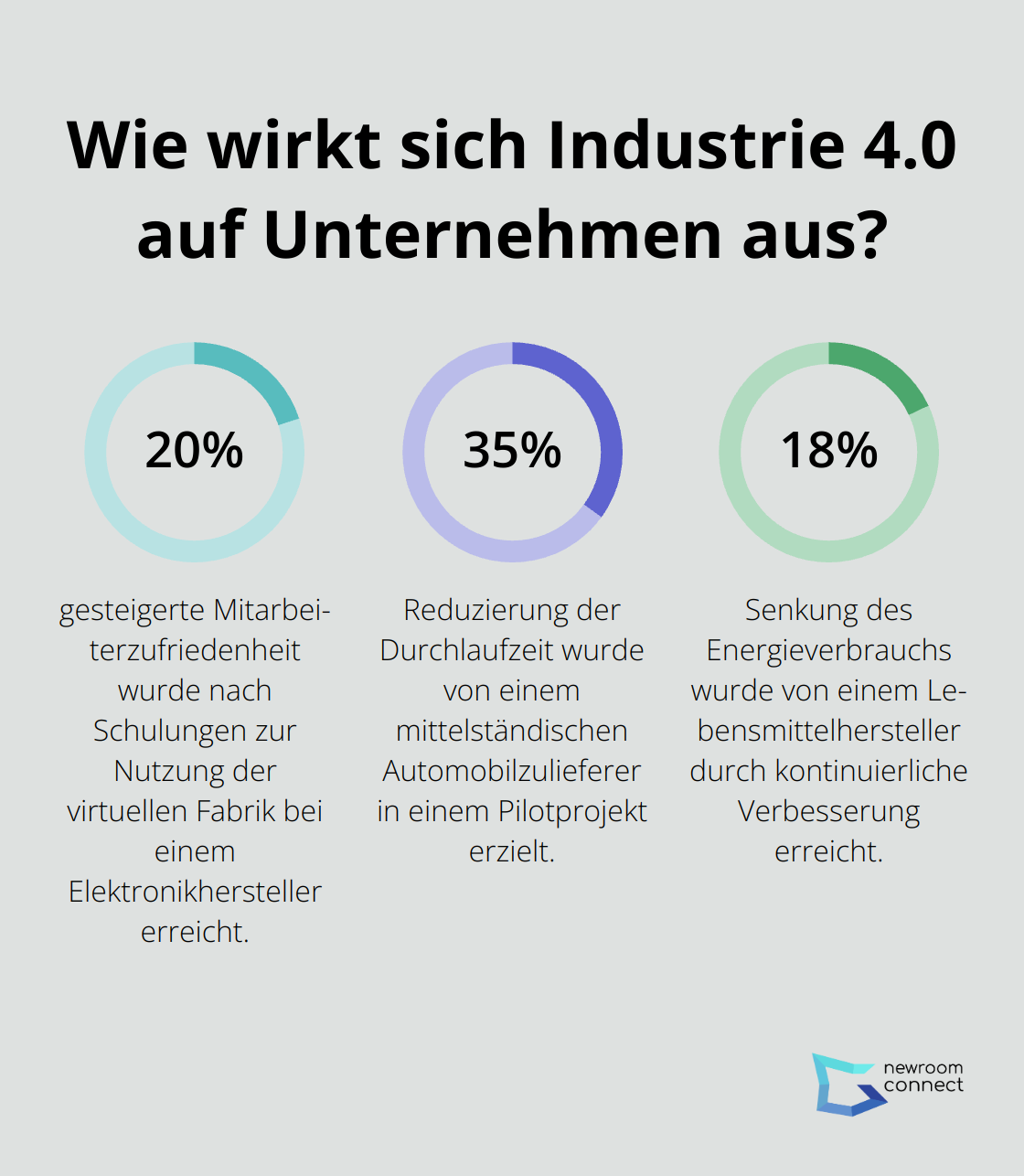 Infographic: Wie wirkt sich Industrie 4.0 auf Unternehmen aus? - Virtuelle Fabriken