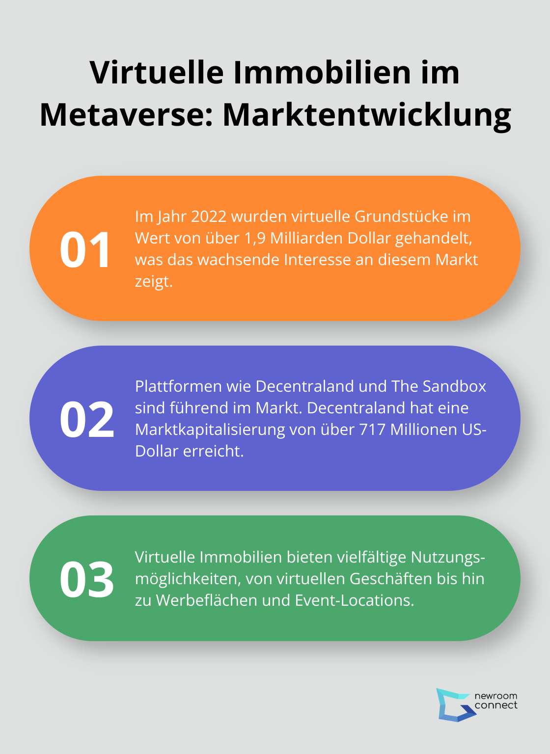 Infografik zeigt drei Schlüsselpunkte zur Entwicklung des virtuellen Immobilienmarktes im Metaverse, einschließlich des Handelsvolumens, beliebter Plattformen und Nutzungsmöglichkeiten. - Virtuelle Immobilie