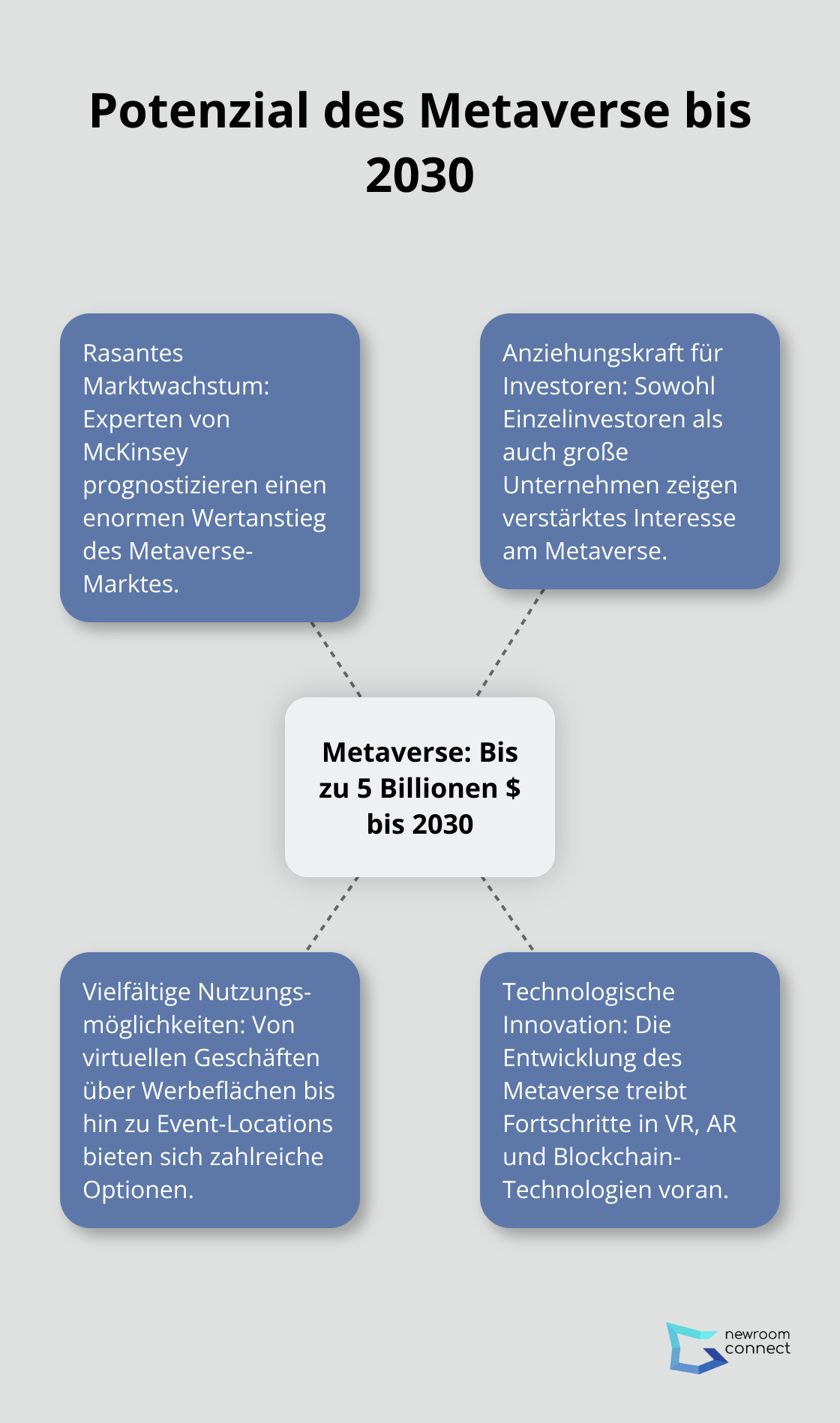 Infografik zeigt das Potenzial des Metaverse mit einem prognostizierten Wert von bis zu 5 Billionen US-Dollar bis 2030 und vier damit verbundene Aspekte. - Virtuelle Immobilie