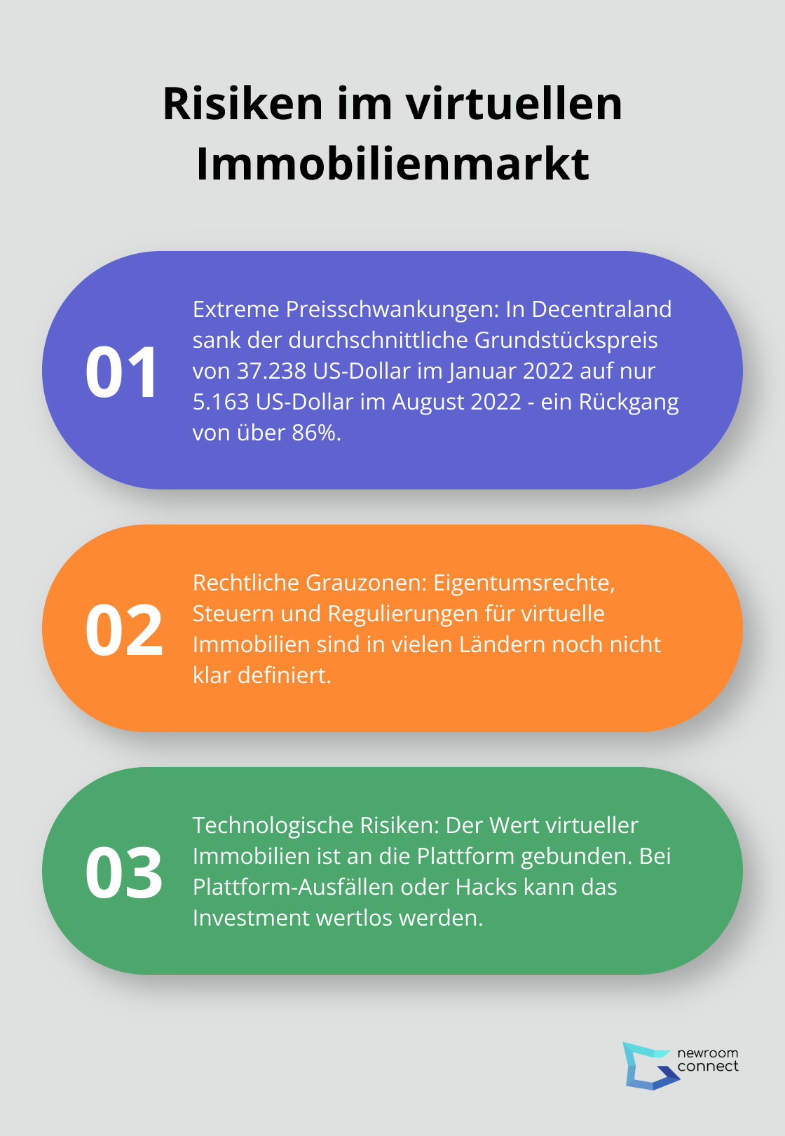 Infografik zeigt drei Hauptrisiken des virtuellen Immobilienmarktes, einschließlich extremer Preisschwankungen, rechtlicher Grauzonen und technologischer Risiken.