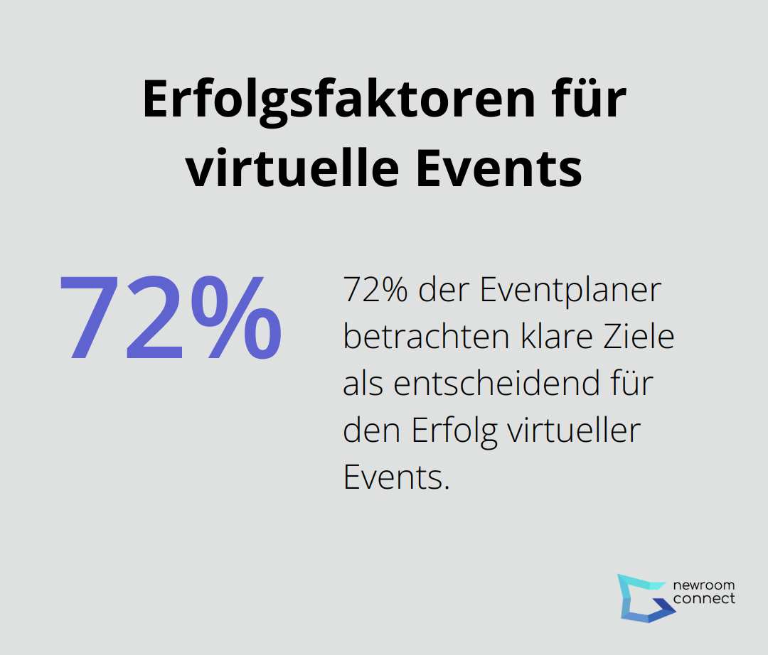 72% der Eventplaner sehen klare Ziele als wichtigsten Erfolgsfaktor für virtuelle Events - Virtuelle Konferenz