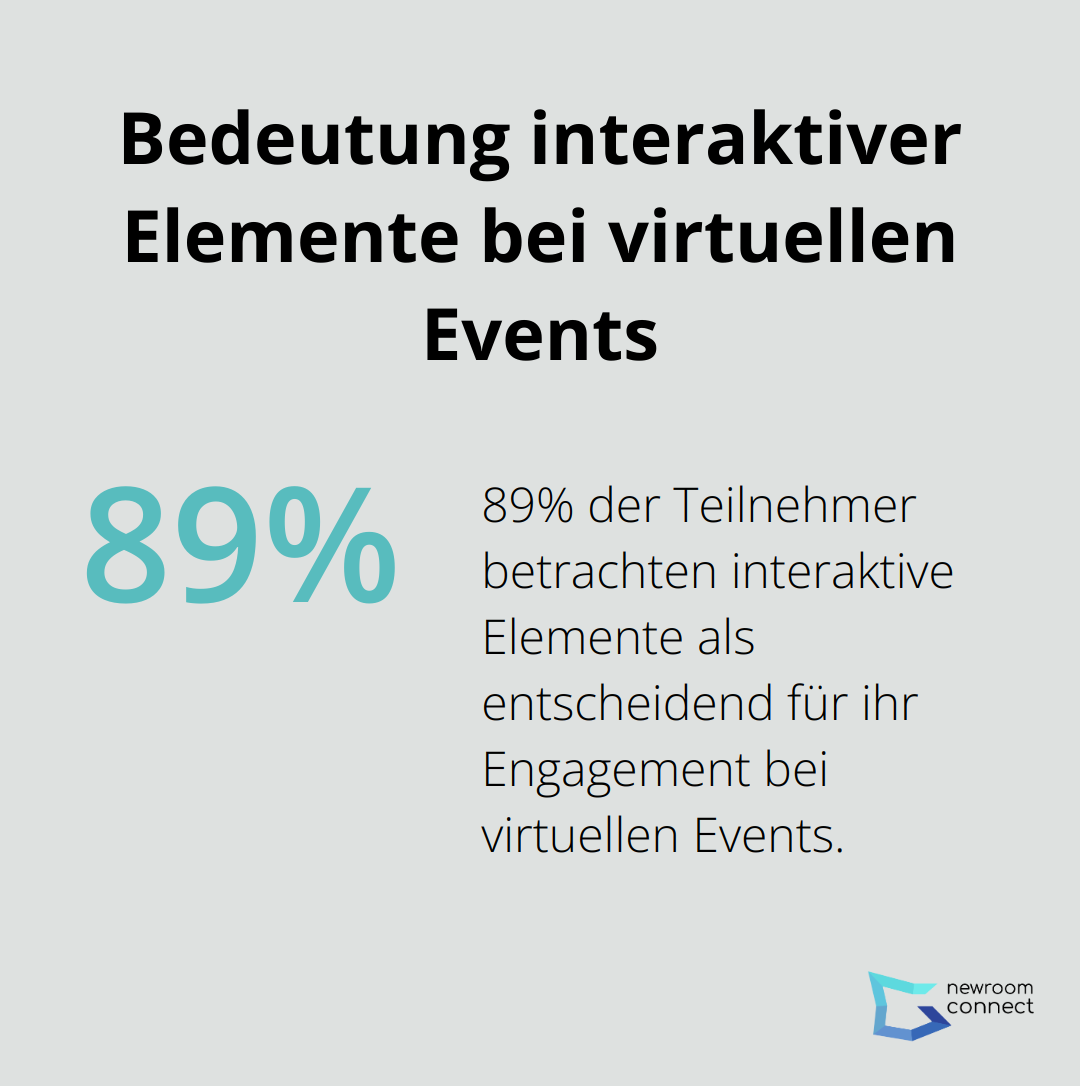 89% der Teilnehmer geben an, dass interaktive Elemente ausschlaggebend für ihr Engagement bei virtuellen Events sind