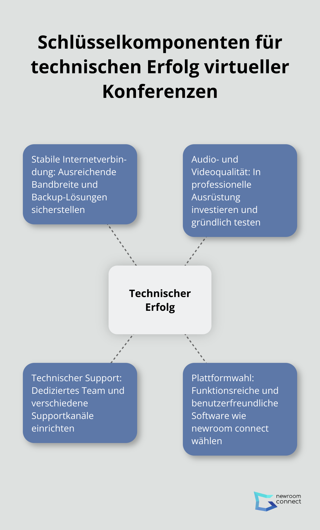 Hub-and-Spoke-Diagramm zeigt die wichtigsten technischen Aspekte für erfolgreiche virtuelle Konferenzen: Stabile Internetverbindung, Audio- und Videoqualität, Technischer Support, und Plattformwahl