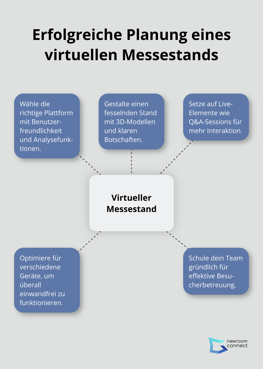 Fünf Hauptaspekte für die erfolgreiche Planung eines virtuellen Messestands: Plattformwahl, Standgestaltung, Live-Elemente, Geräteoptimierung und Teamschulung. - Virtuelle Messe
