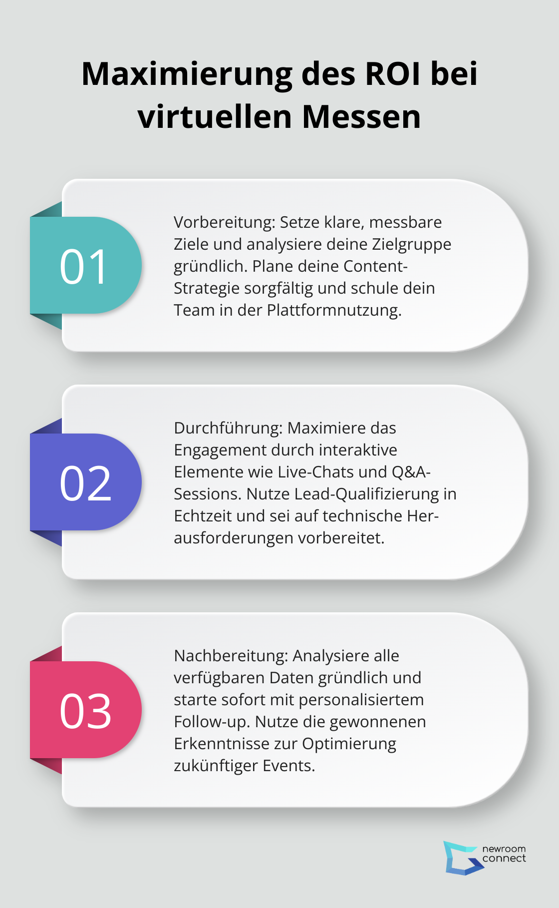 Drei Hauptphasen zur Maximierung des ROI bei virtuellen Messen: Vorbereitung, Durchführung und Nachbereitung.
