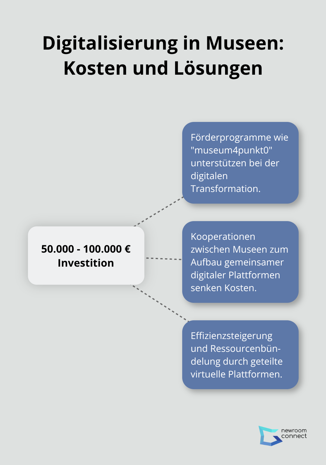 Hub-and-Spoke-Diagramm zeigt die durchschnittlichen Investitionskosten für Digitalisierung in Museen und verschiedene Lösungsansätze