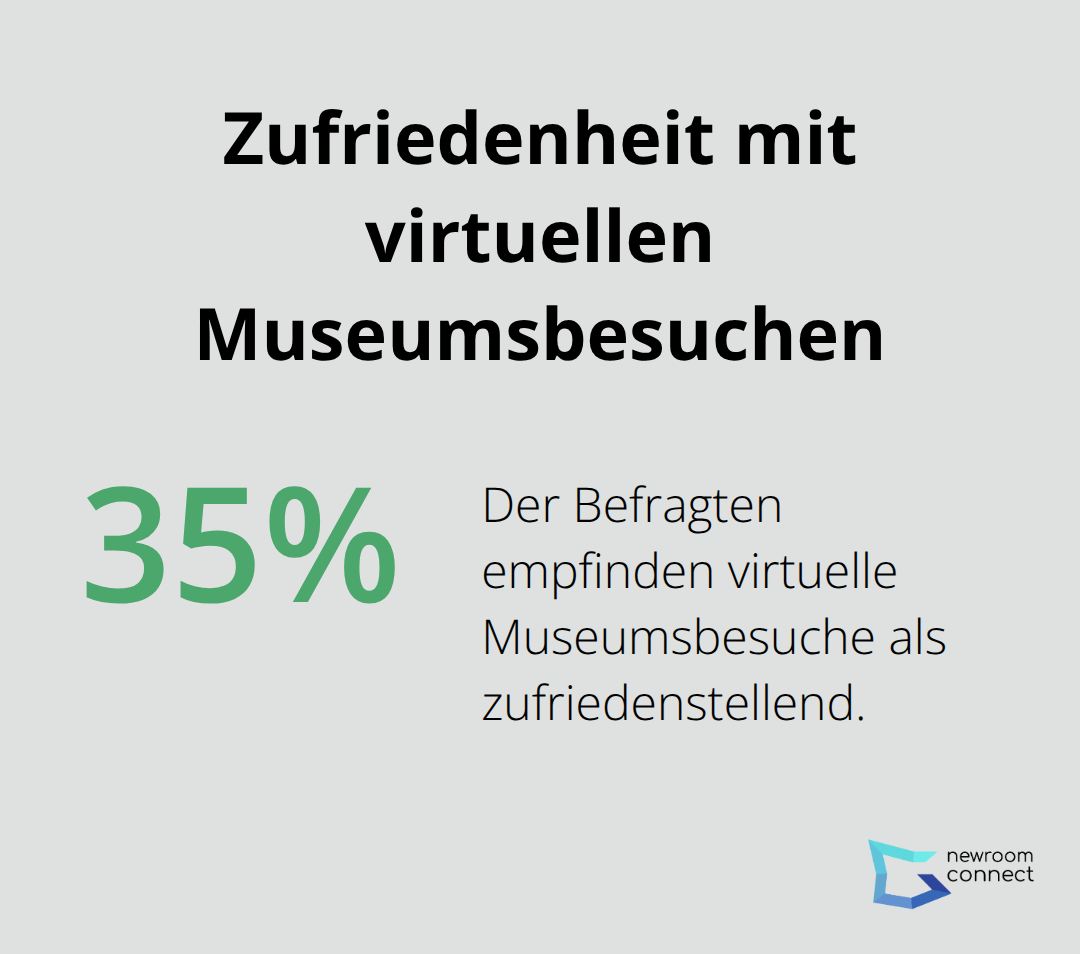 Kreisdiagramm zeigt, dass 35% der Befragten virtuelle Museumsbesuche als zufriedenstellend empfinden - Virtuelle Museen