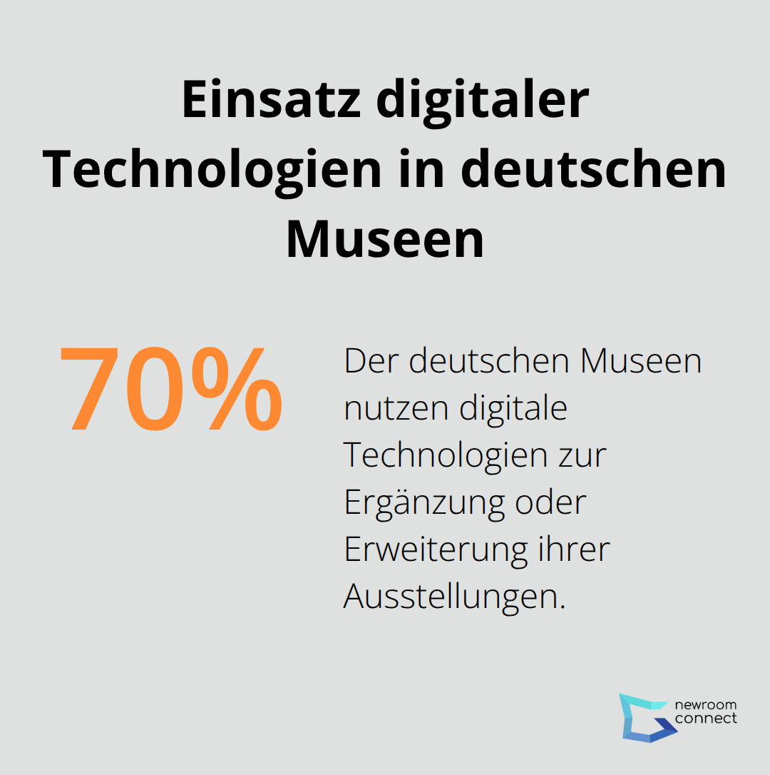 Kreisdiagramm zeigt, dass 70% der deutschen Museen digitale Technologien zur Ergänzung oder Erweiterung ihrer Ausstellungen nutzen - Virtuelle Museen
