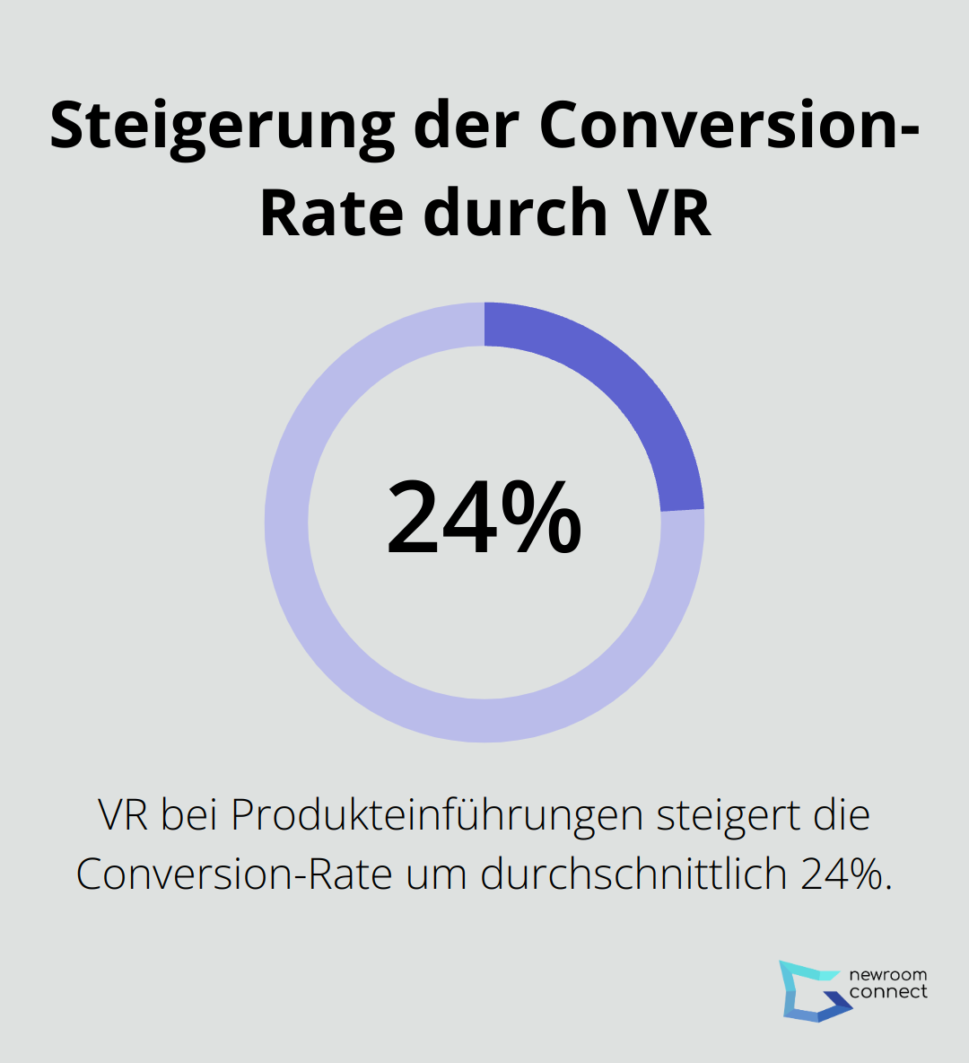 Diagramm zeigt eine 24%ige Steigerung der Conversion-Rate durch den Einsatz von VR bei Produkteinführungen