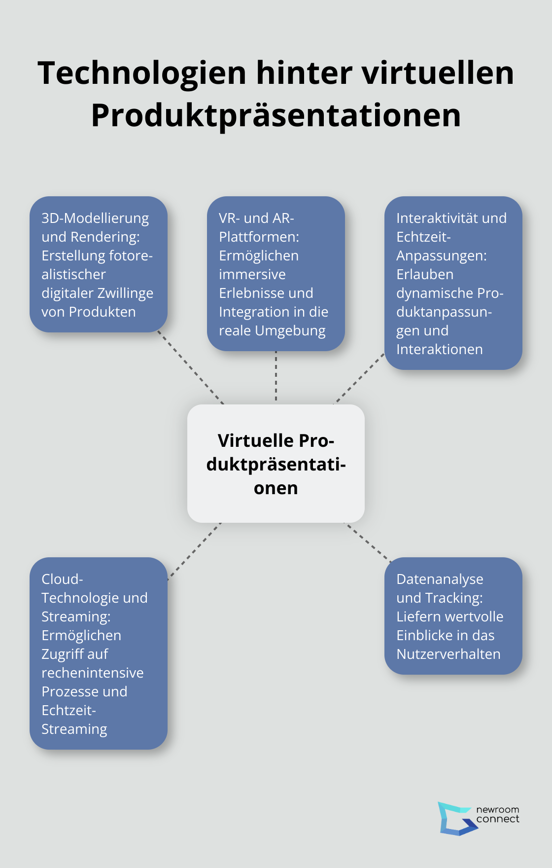 Hub-and-Spoke-Diagramm zeigt die Haupttechnologien für virtuelle Produktpräsentationen: 3D-Modellierung, VR/AR-Plattformen, Interaktivität, Cloud-Technologie und Datenanalyse