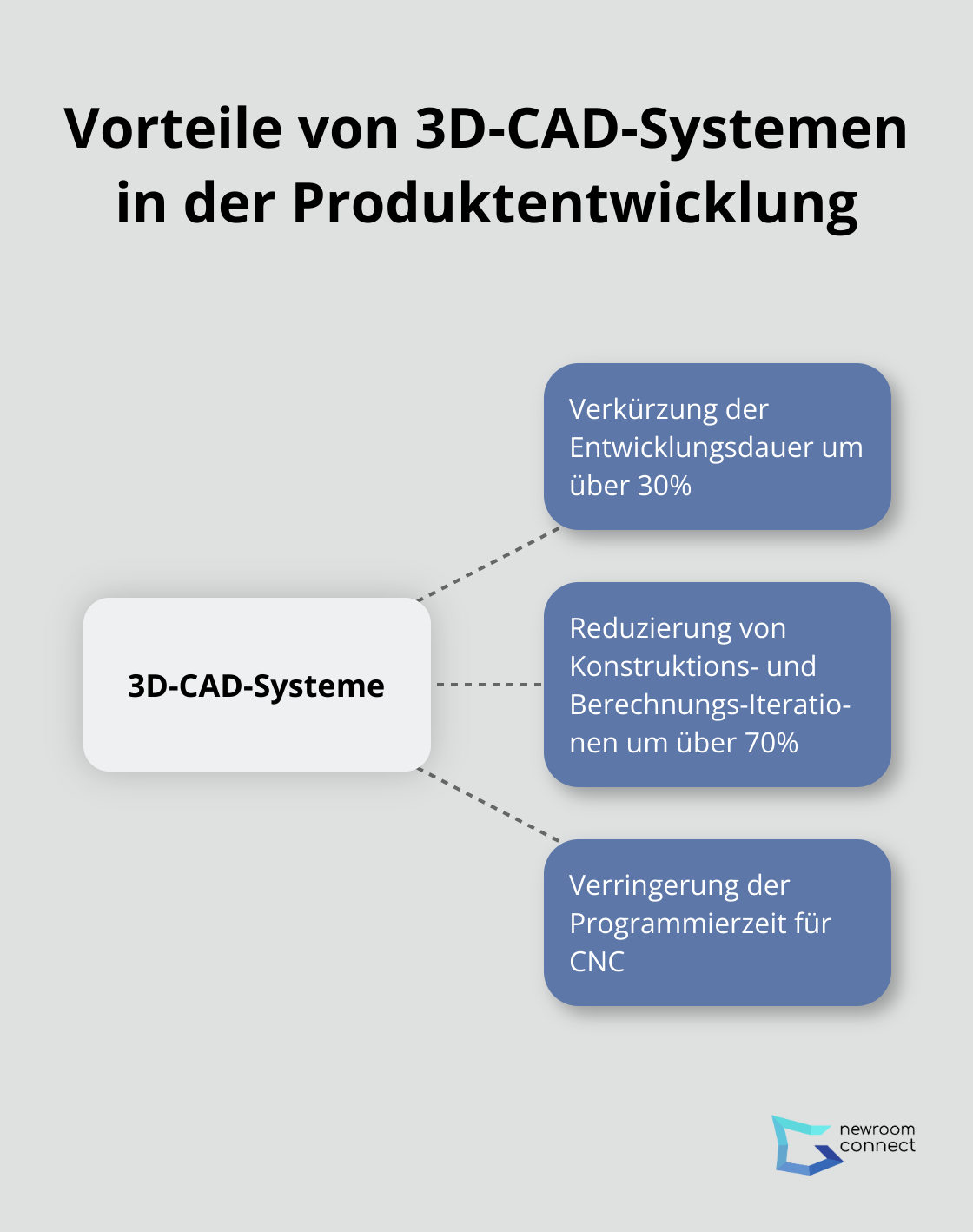 Hub-Spoke-Diagramm zeigt die Vorteile von 3D-CAD-Systemen: Verkürzung der Entwicklungsdauer, Reduzierung von Iterationen und Verringerung der CNC-Programmierzeit