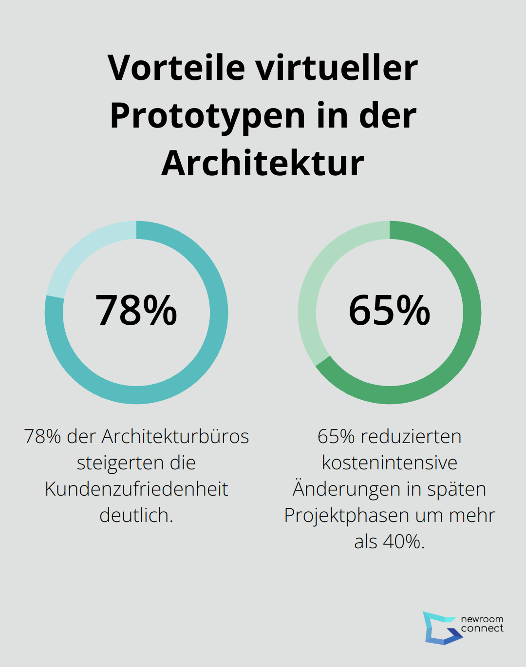 Kreisdiagramm zeigt, dass 78% der Architekturbüros die Kundenzufriedenheit steigern und 65% kostenintensive Änderungen um 40% reduzieren konnten - Virtuelle Prototypen