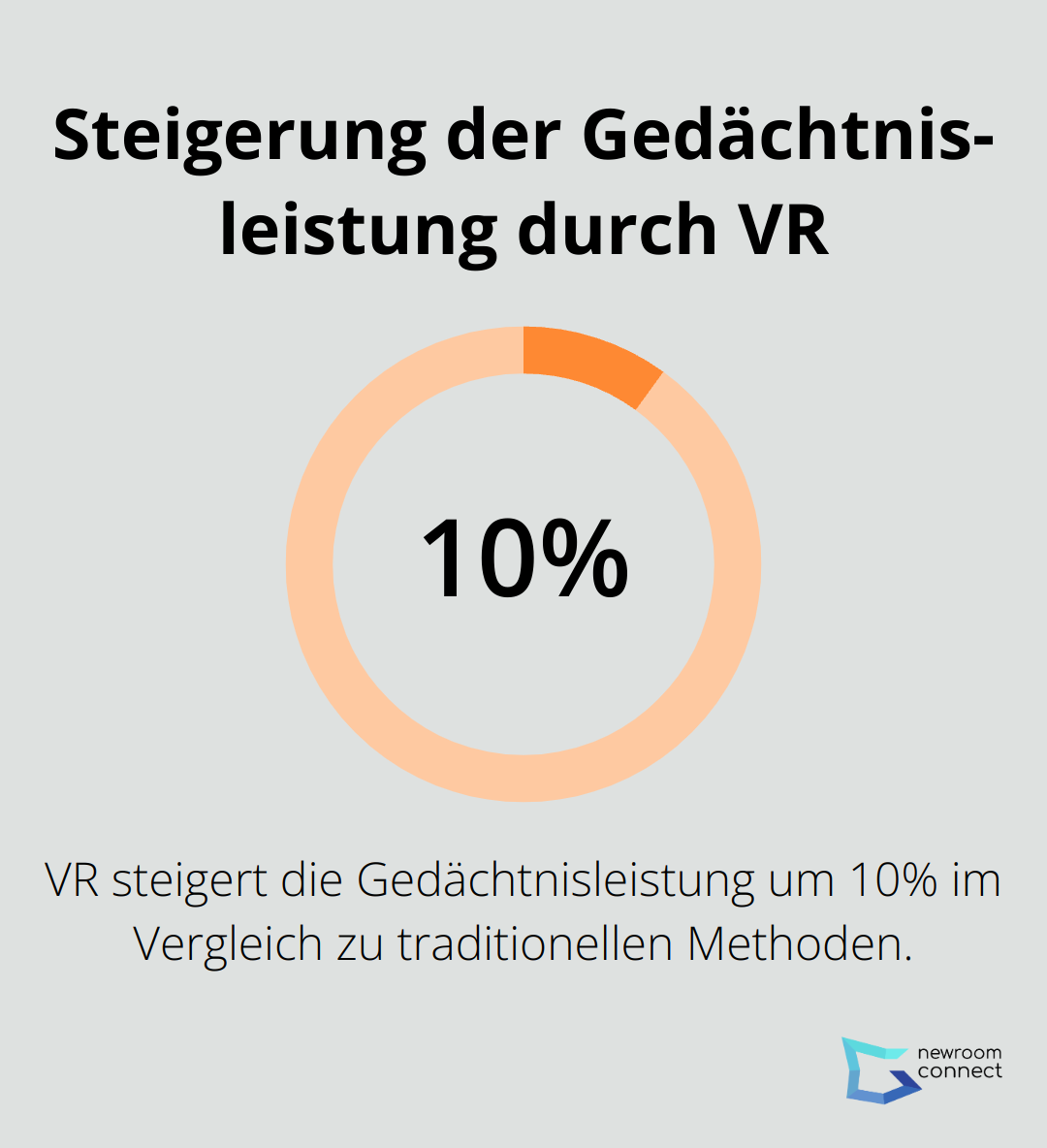 Ein Kreisdiagramm zeigt, dass VR die Gedächtnisleistung um 10% im Vergleich zu traditionellen Lernmethoden steigert. - Virtuelle Zeitreisen