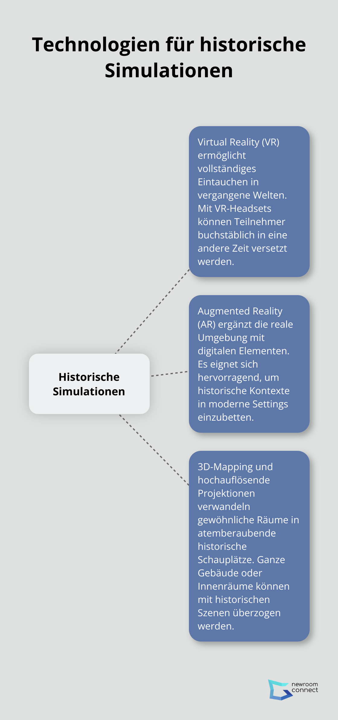 Hub-Spoke-Diagramm zeigt die Haupttechnologien für historische Simulationen: Virtual Reality, Augmented Reality und 3D-Mapping - Virtuelle Zeitreisen