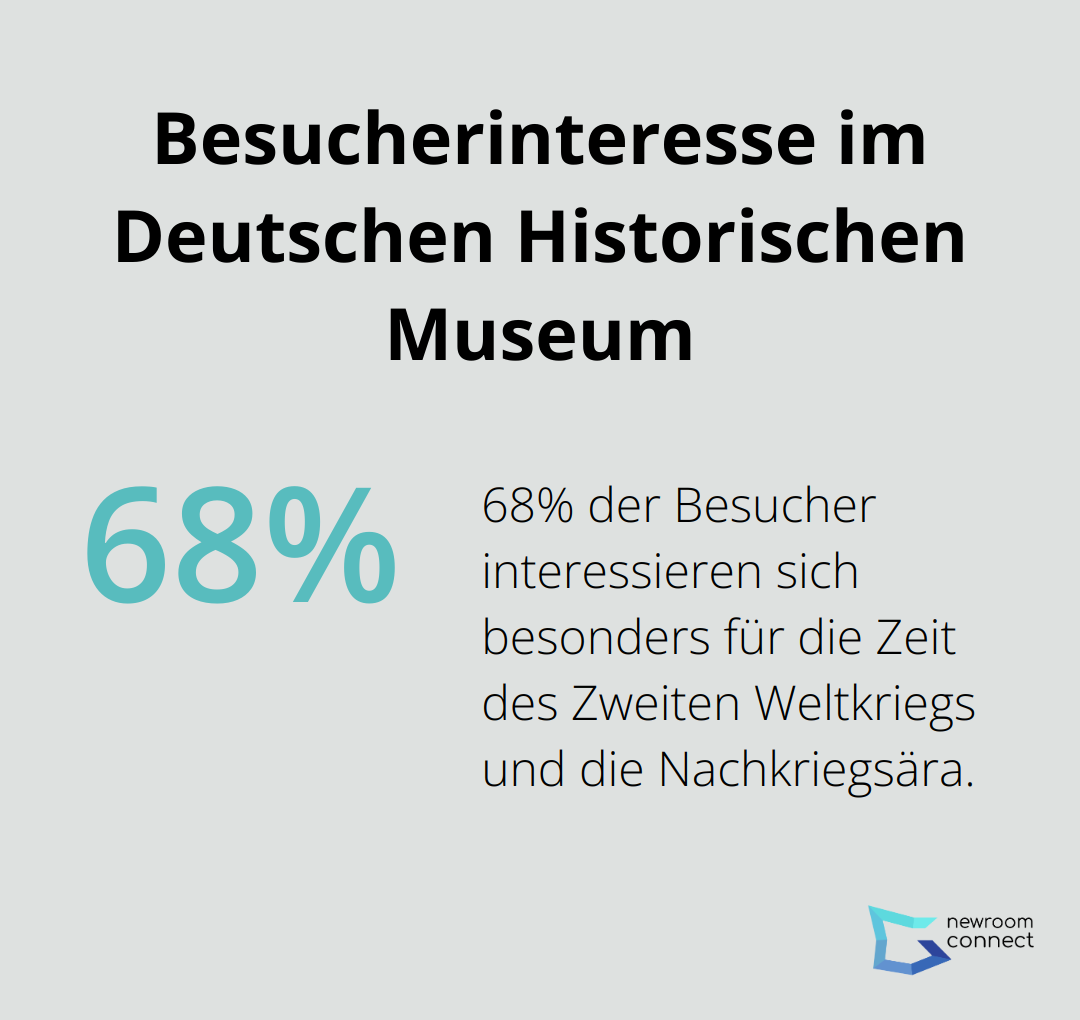 Ein Kreisdiagramm zeigt, dass 68% der Besucher besonders an der Zeit des Zweiten Weltkriegs und der Nachkriegsära interessiert sind. - Virtuelle Zeitreisen