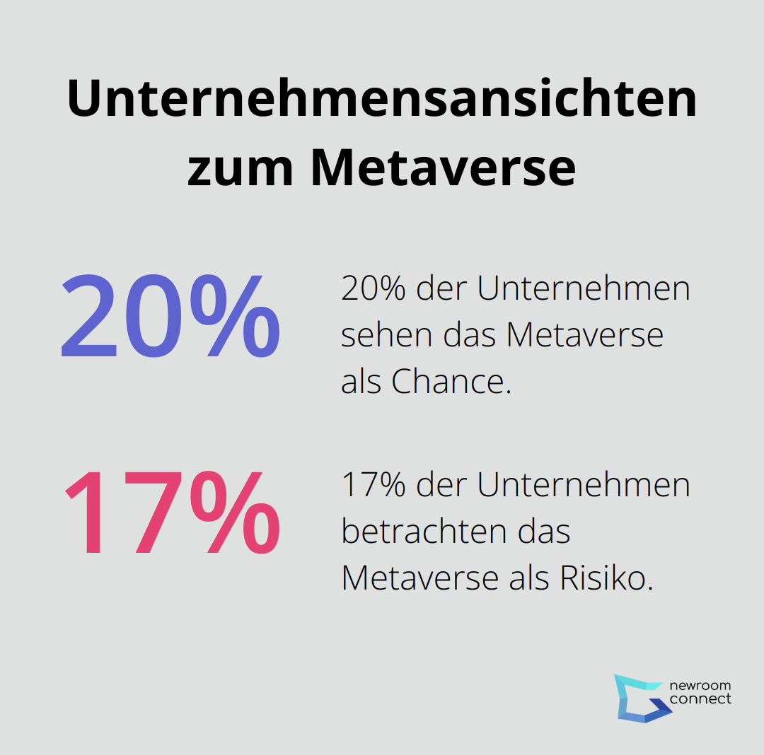 Diagramm zeigt, dass 20% der Unternehmen das Metaverse als Chance und 17% als Risiko sehen