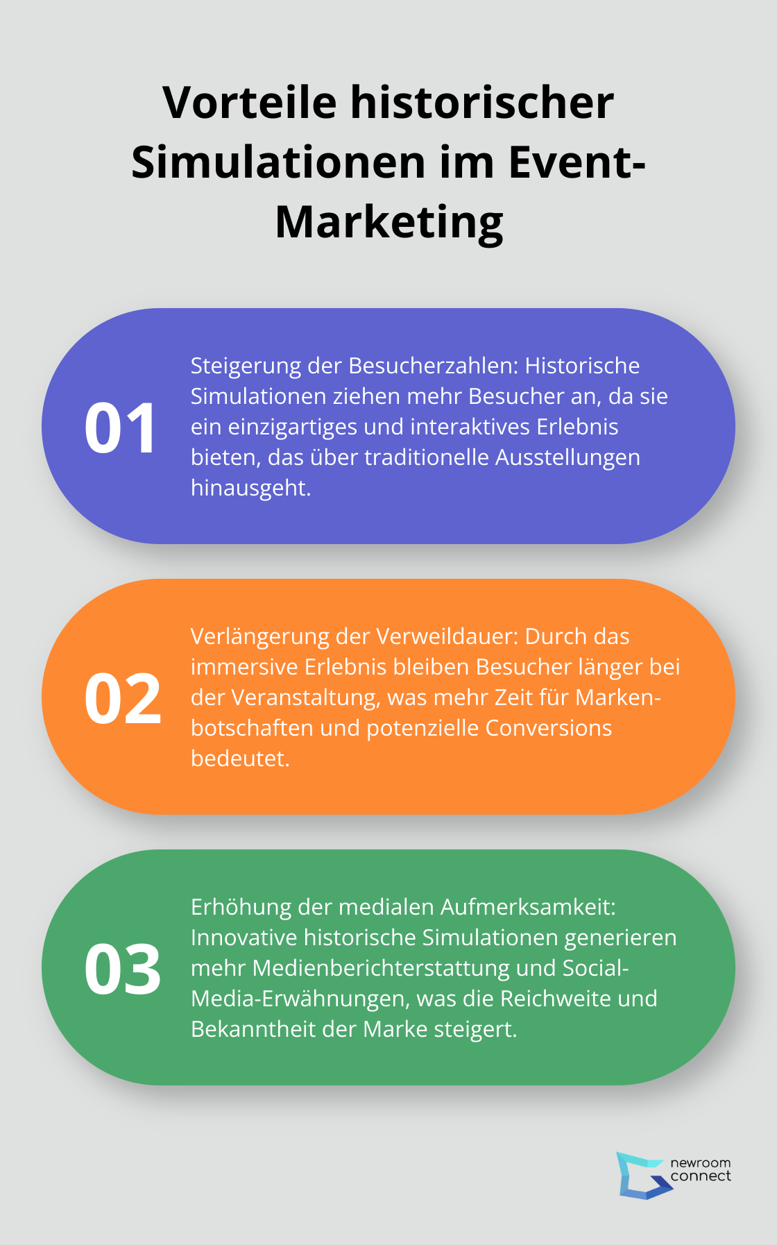 Geordnete Liste zeigt drei Hauptvorteile historischer Simulationen: Steigerung der Besucherzahlen, Verlängerung der Verweildauer und Erhöhung der medialen Aufmerksamkeit - Virtuelle Zeitreisen