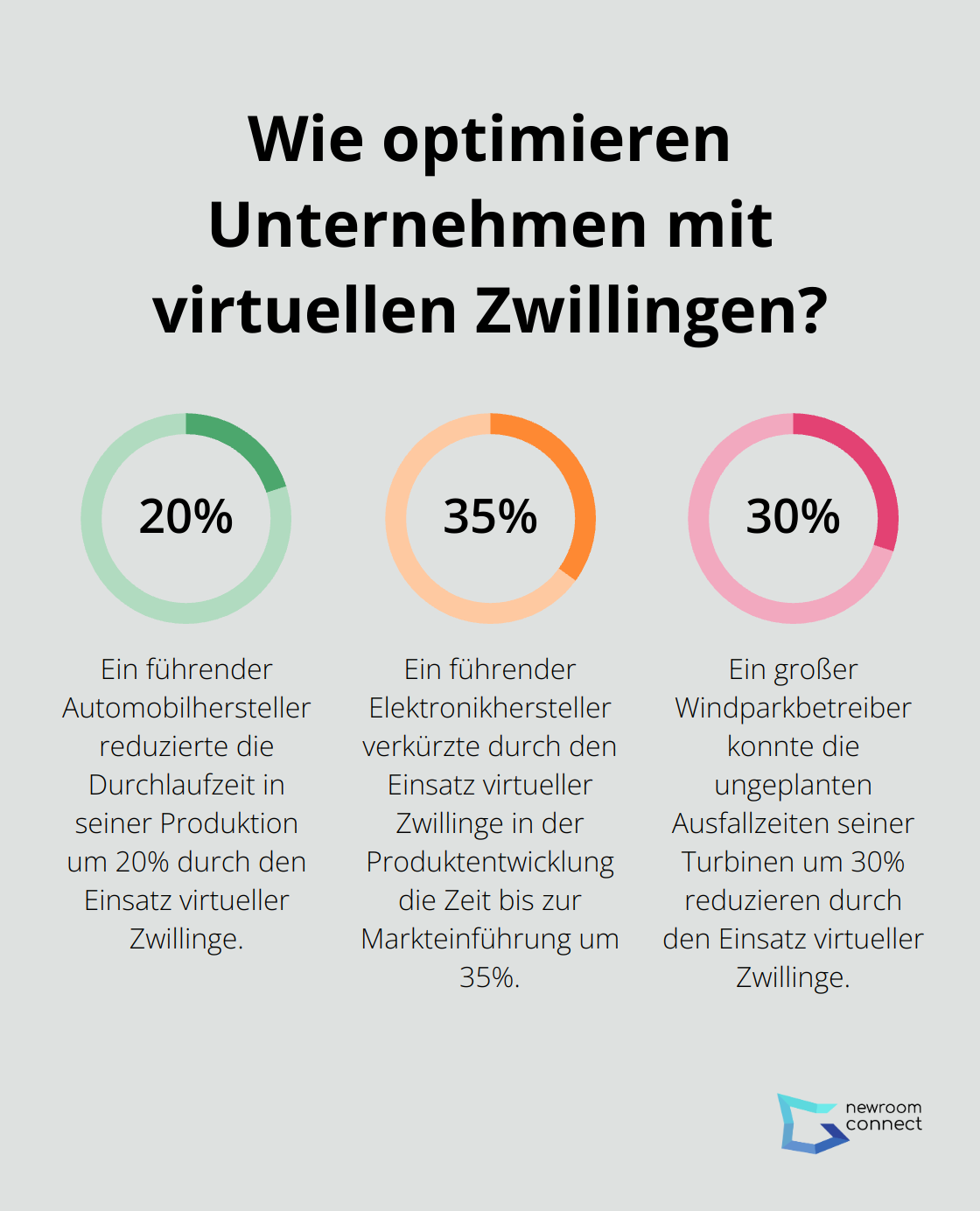 Infographic: Wie optimieren Unternehmen mit virtuellen Zwillingen?