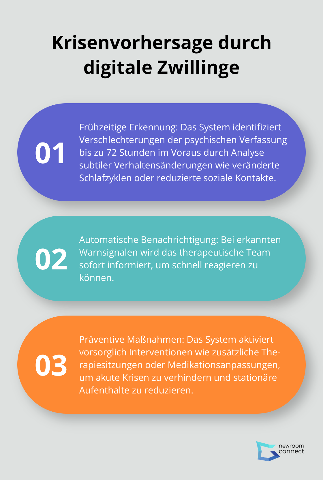 Eine geordnete Liste mit drei Punkten, die beschreibt, wie digitale Zwillinge Krisen vorhersagen und intervenieren können. - Virtuelle Zwillingstherapie