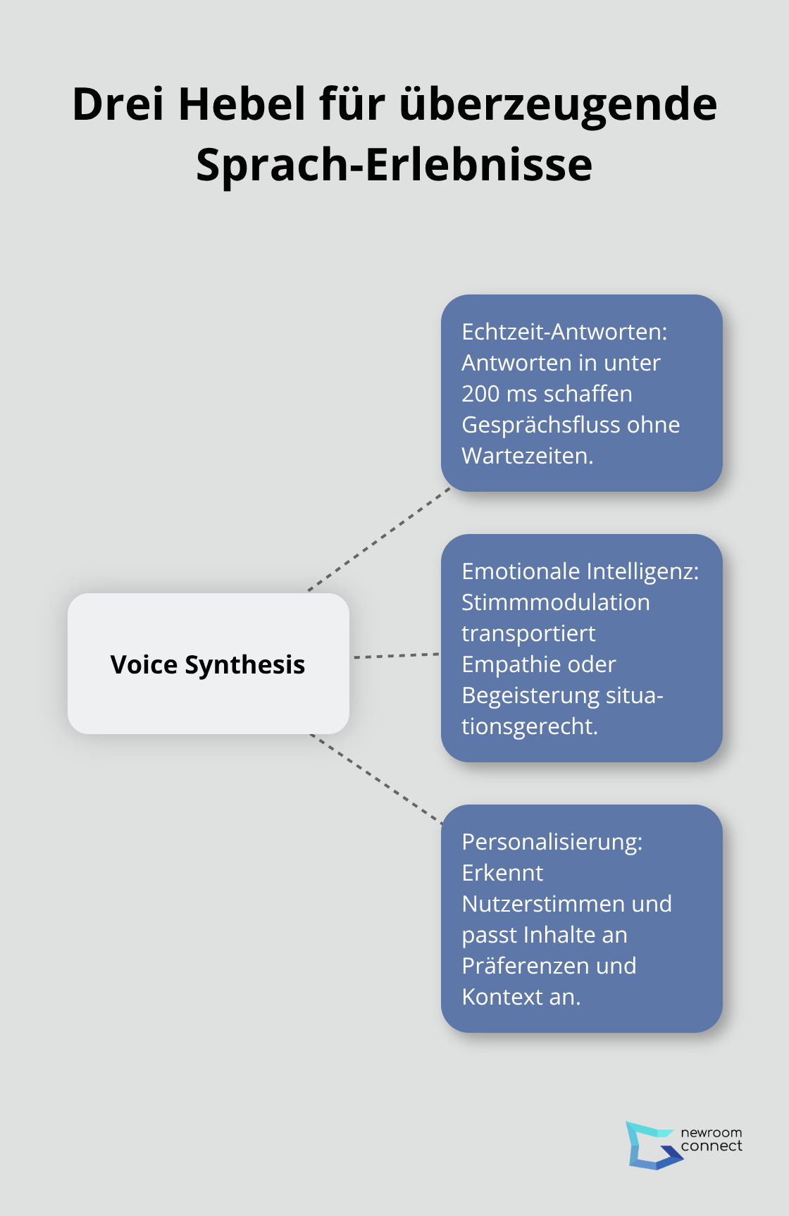 Beziehungsdiagramm zu Echtzeit, Emotion und Personalisierung
