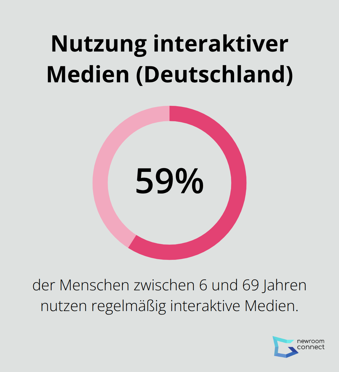 Prozentanteil der regelmäßigen Nutzung interaktiver Medien in Deutschland - Volumetric Capture