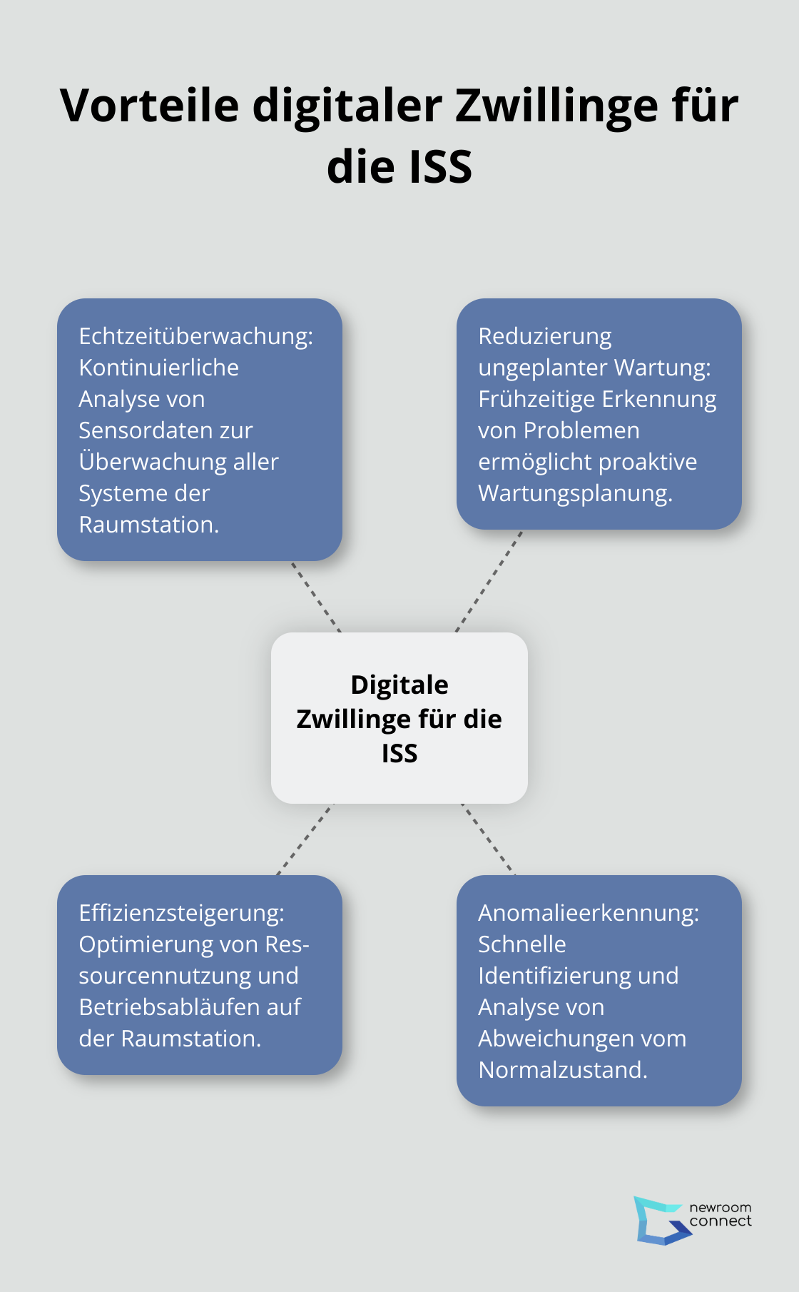Ein Hub-and-Spoke-Diagramm, das die Vorteile digitaler Zwillinge für die Internationale Raumstation (ISS) zeigt. Im Zentrum steht 